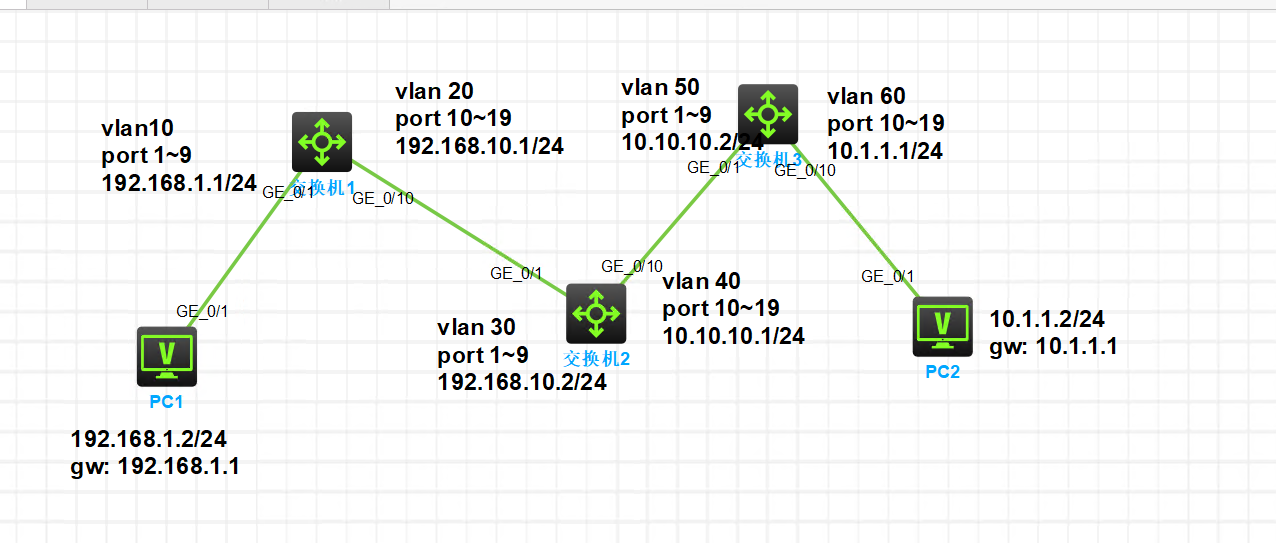 H3C 模拟配置OSPF