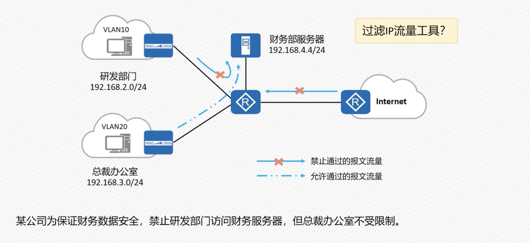 H3C 实现ACL 访问控制