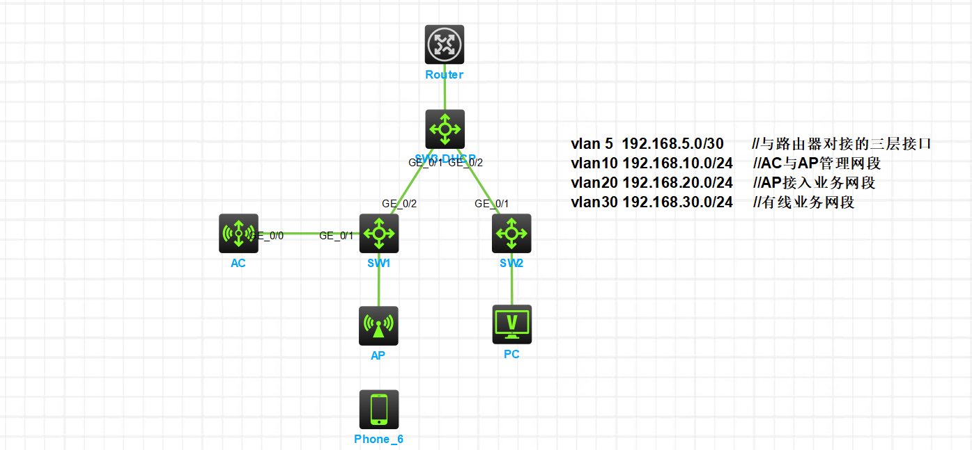 H3C 实现无线WLAN配置